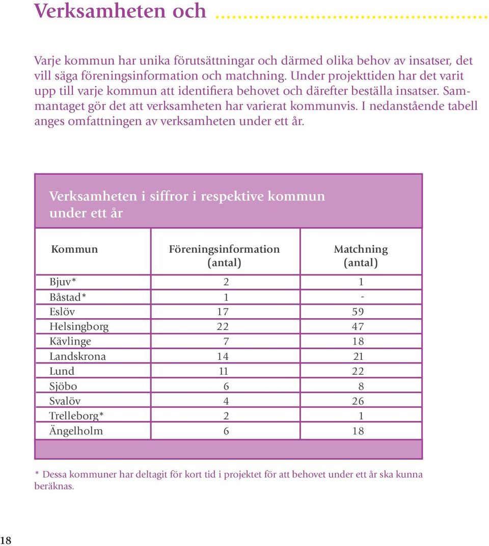 I nedanstående tabell anges omfattningen av verksamheten under ett år.