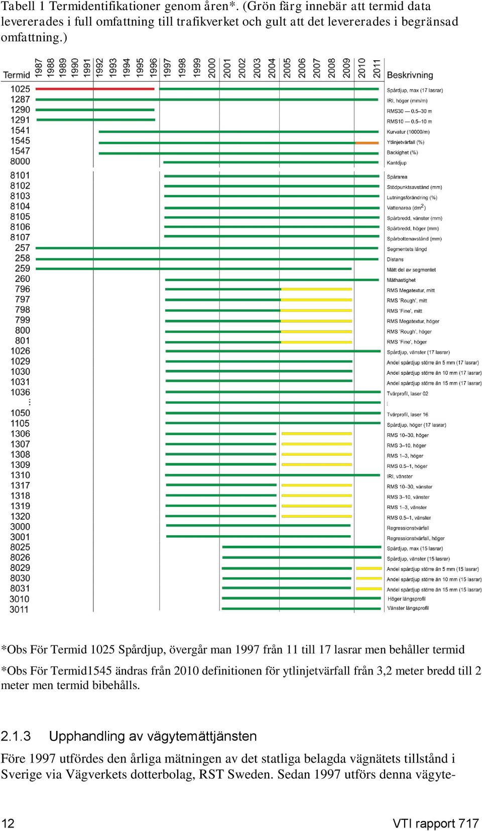 ) *Obs För Termid 1025 Spårdjup, övergår man 1997 från 11 till 17 lasrar men behåller termid *Obs För Termid1545 ändras från 2010 definitionen för