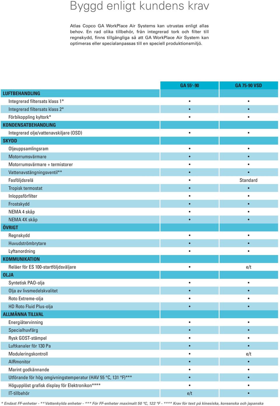 GA 55 + -90 GA 75-90 VSD LUFTBEHANDLING Integrerad filtersats klass 1* Integrerad filtersats klass 2* Förbikoppling kyltork* KONDENSATBEHANDLING Integrerad olje/vattenavskiljare (OSD) SKYDD