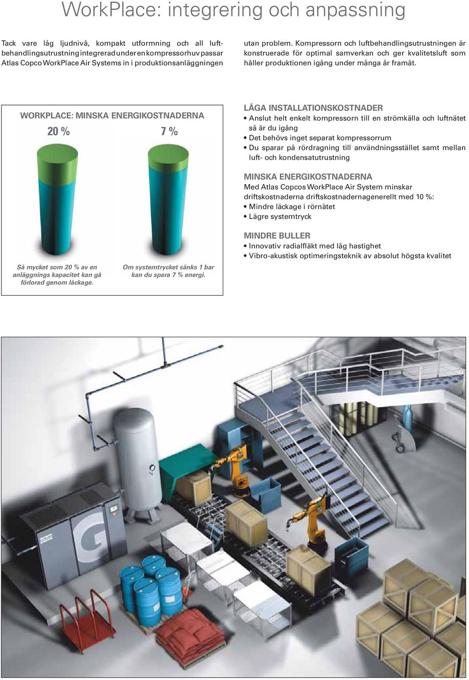 WORKPLACE: MINSKA ENERGIKOSTNADERNA 20 % 7 % LÅGA INSTALLATIONSKOSTNADER Anslut helt enkelt kompressorn till en strömkälla och luftnätet så är du igång Det behövs inget separat kompressorrum Du