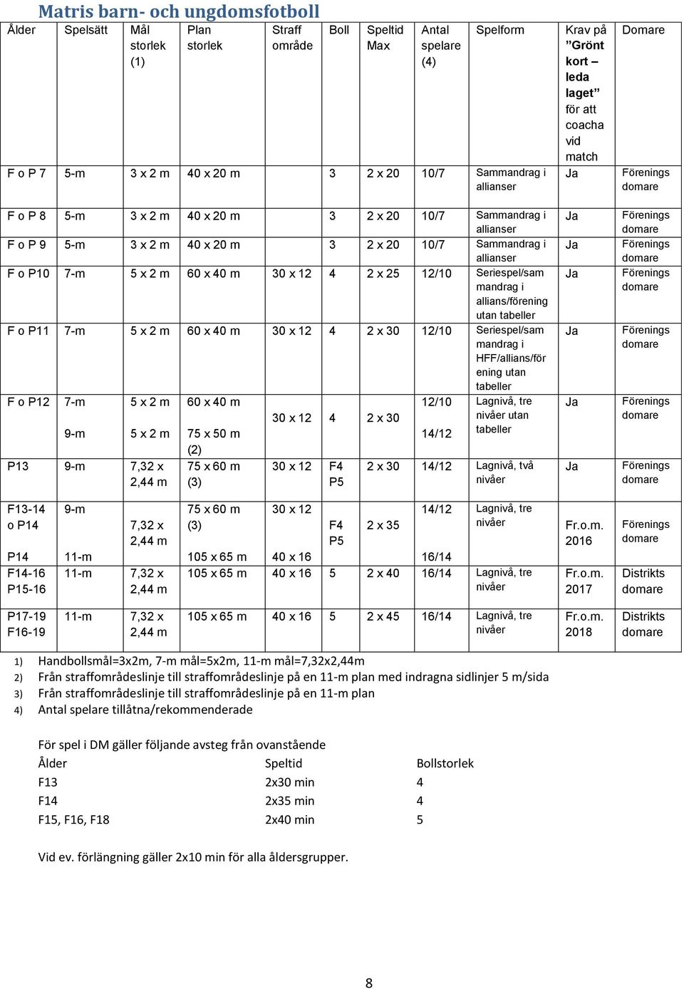 Seriespel/sam mandrag i allians/förening utan tabeller F o P11 7-m 5 x 2 m 60 x 40 m 30 x 12 4 2 x 30 12/10 Seriespel/sam mandrag i HFF/allians/för ening utan tabeller F o P12 7-m 5 x 2 m 60 x 40 m