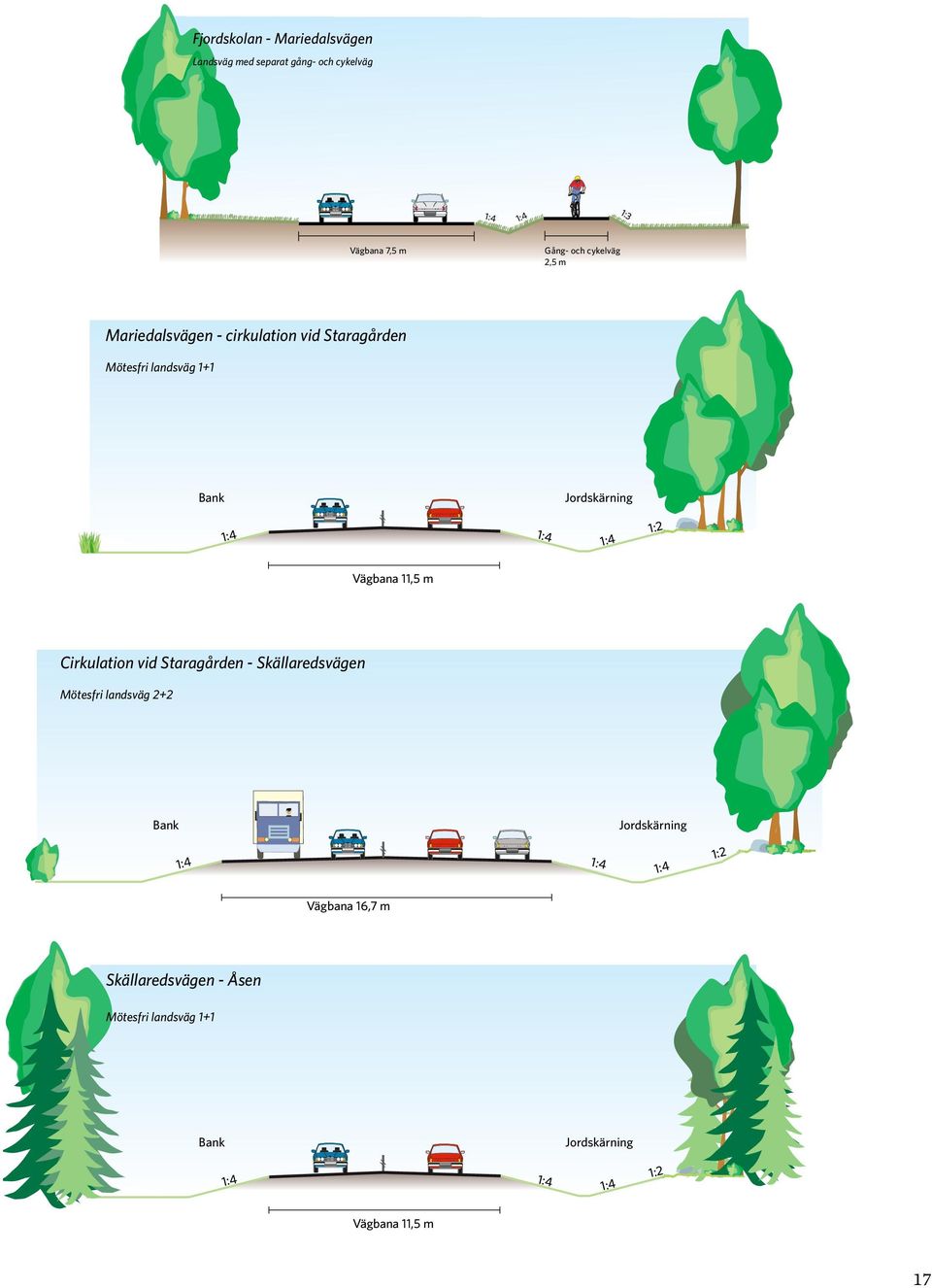 1:2 Vägbana 11,5 m Cirkulation vid Staragården - Skällaredsvägen Mötesfri landsväg 2+2 Bank Jordskärning 1:4 1:4