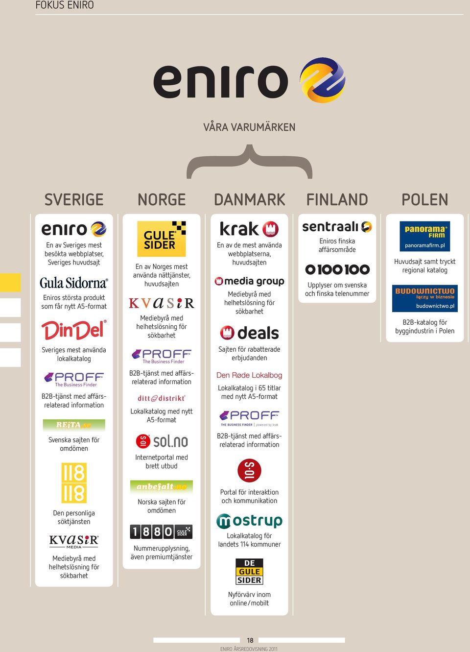 svenska och finska telenummer Huvudsajt samt tryckt regional katalog B2B-katalog för byggindustrin i Polen Sveriges mest använda lokalkatalog Sajten för rabatterade erbjudanden B2B-tjänst med