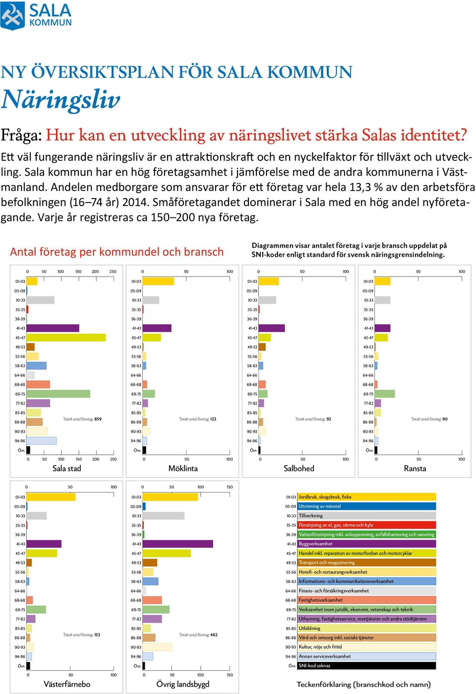 Småföretagandet dominerar i Sala med en hög andel nyföretagande. Varje år registreras ca 150 200 nya företag.