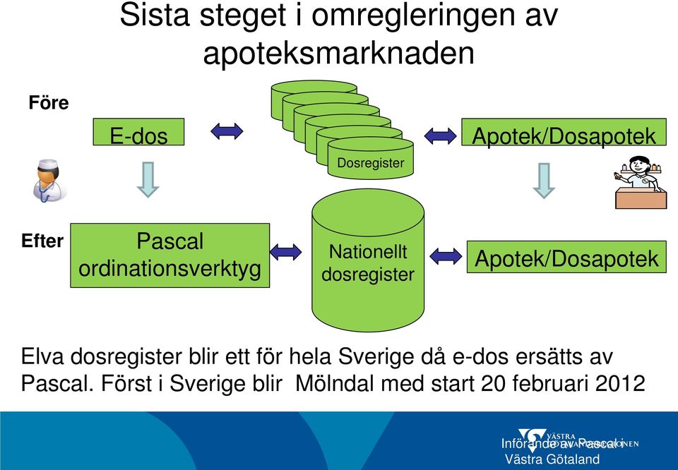 Apotek/Dosapotek Elva dosregister blir ett för hela Sverige då e-dos ersätts av