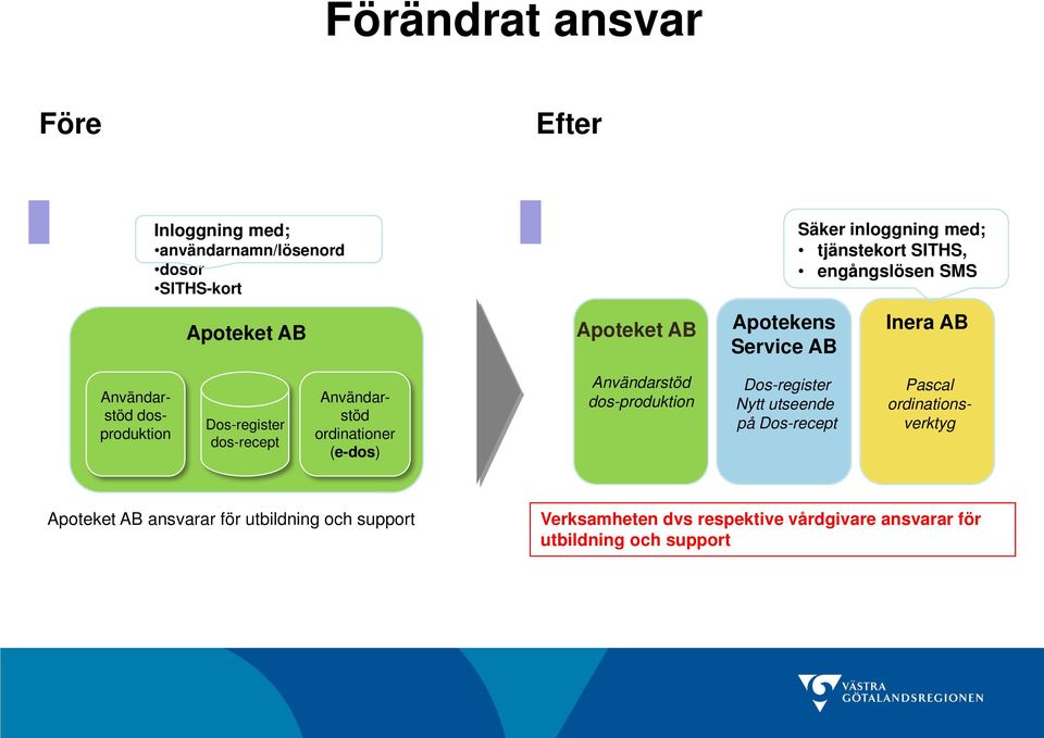 Användarstöd ordinationer (e-dos) Användarstöd dos-produktion Dos-register Nytt utseende på Dos-recept Pascal