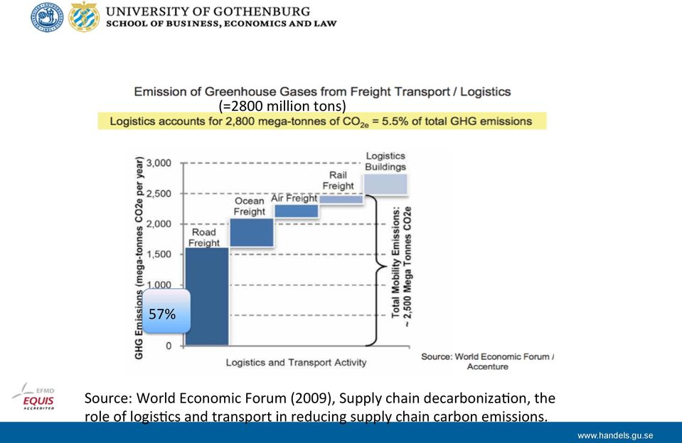 decarbonizaeon, the role of logisecs and