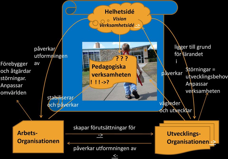 ligger till grund för lärandet i Störningar = påverkar utvecklingsbehov Anpassar verksamheten