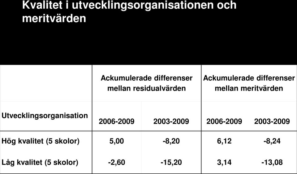 meritvärden Utvecklingsorganisation 2006-2009 2003-2009 2006-2009