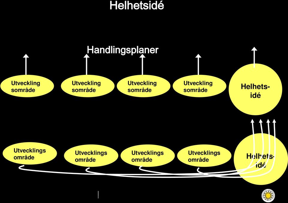 sområde Helhetsidé Utvecklings område Utvecklings