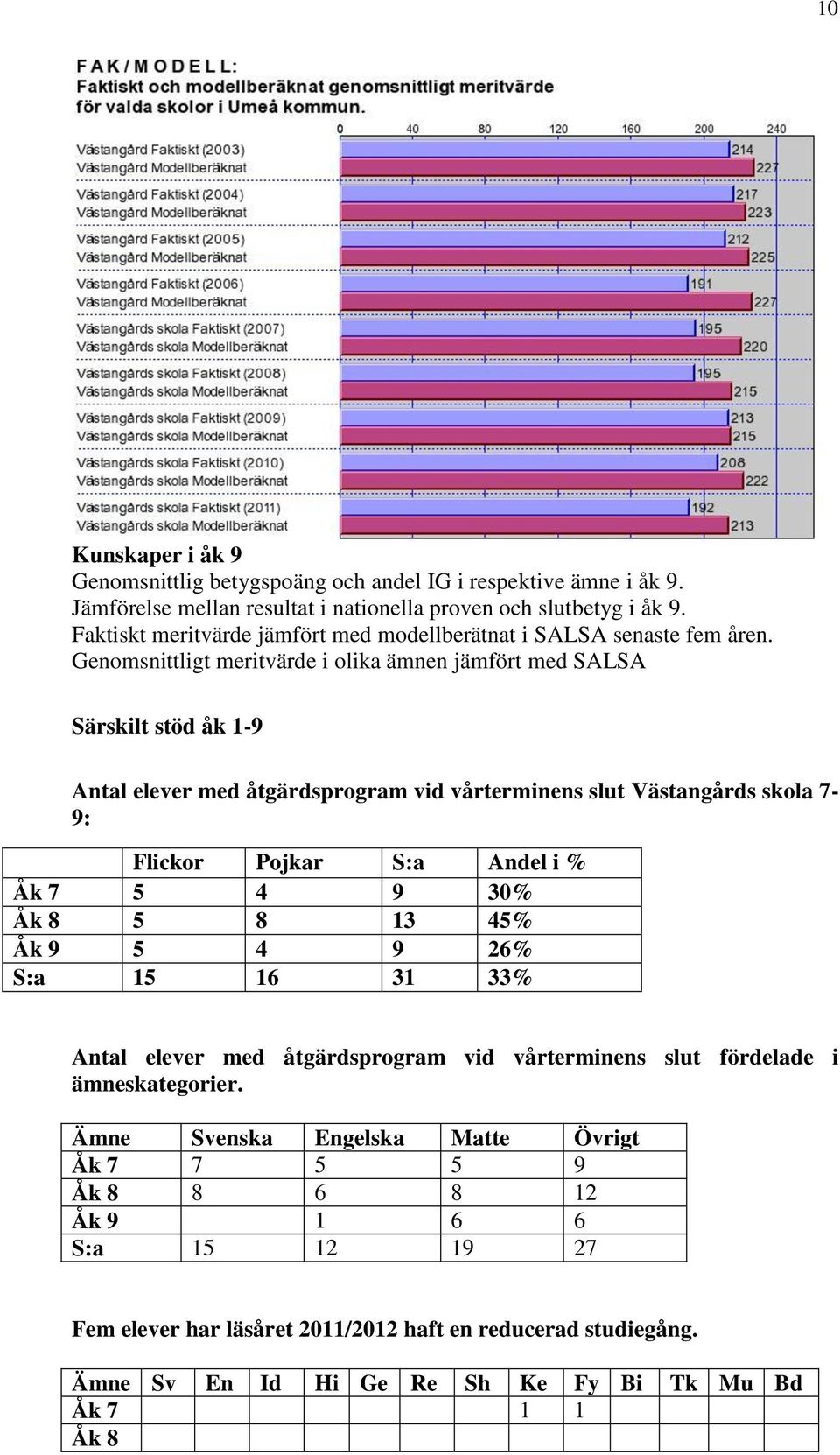 Genomsnittligt meritvärde i olika ämnen jämfört med SALSA Särskilt stöd åk 1-9 Antal elever med åtgärdsprogram vid vårterminens slut Västangårds skola 7-9: Flickor Pojkar S:a Andel i % Åk 7 5