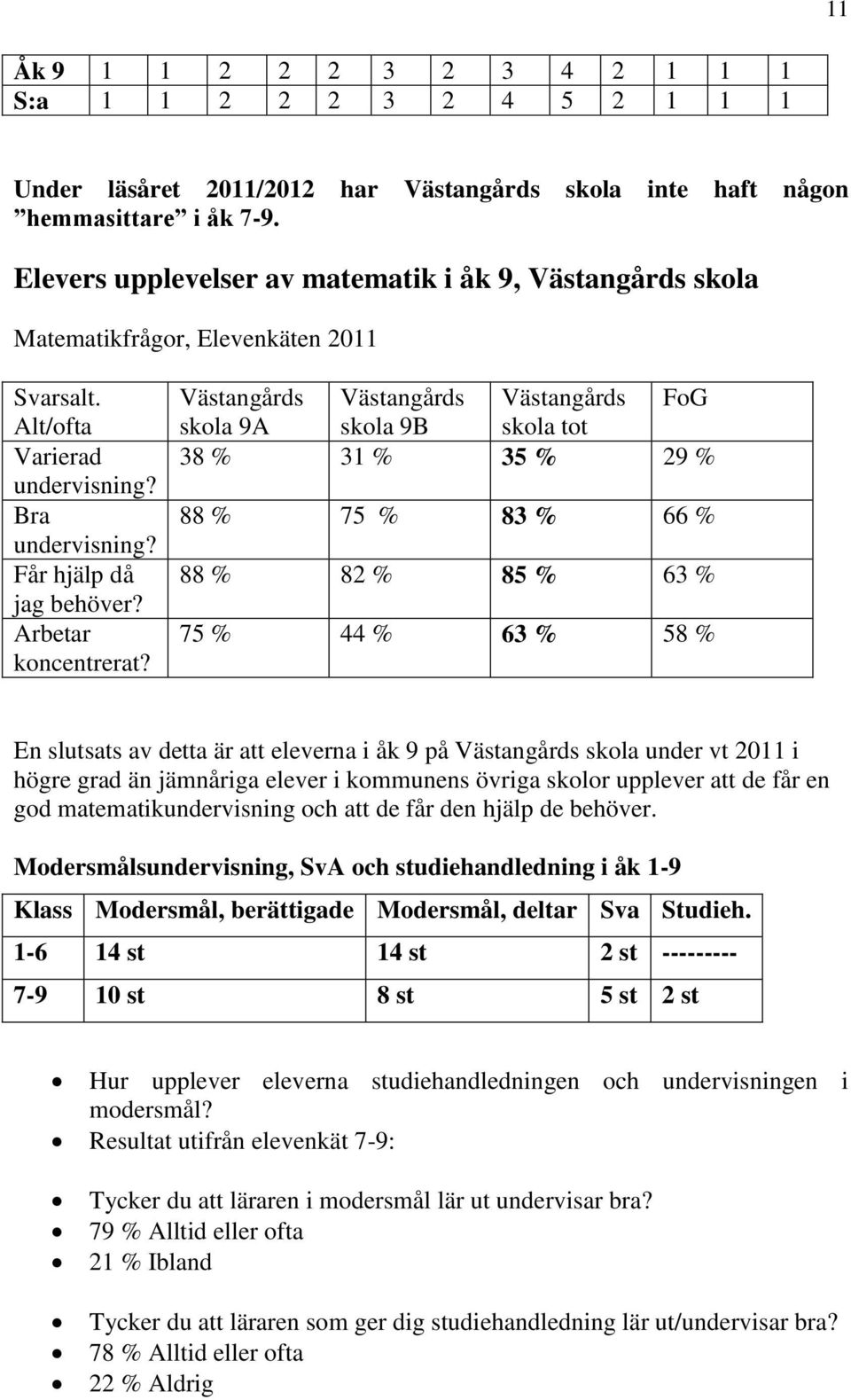 Västangårds skola 9A Västangårds skola 9B Västangårds skola tot FoG 38 % 31 % 35 % 29 % 88 % 75 % 83 % 66 % 88 % 82 % 85 % 63 % 75 % 44 % 63 % 58 % En slutsats av detta är att eleverna i åk 9 på