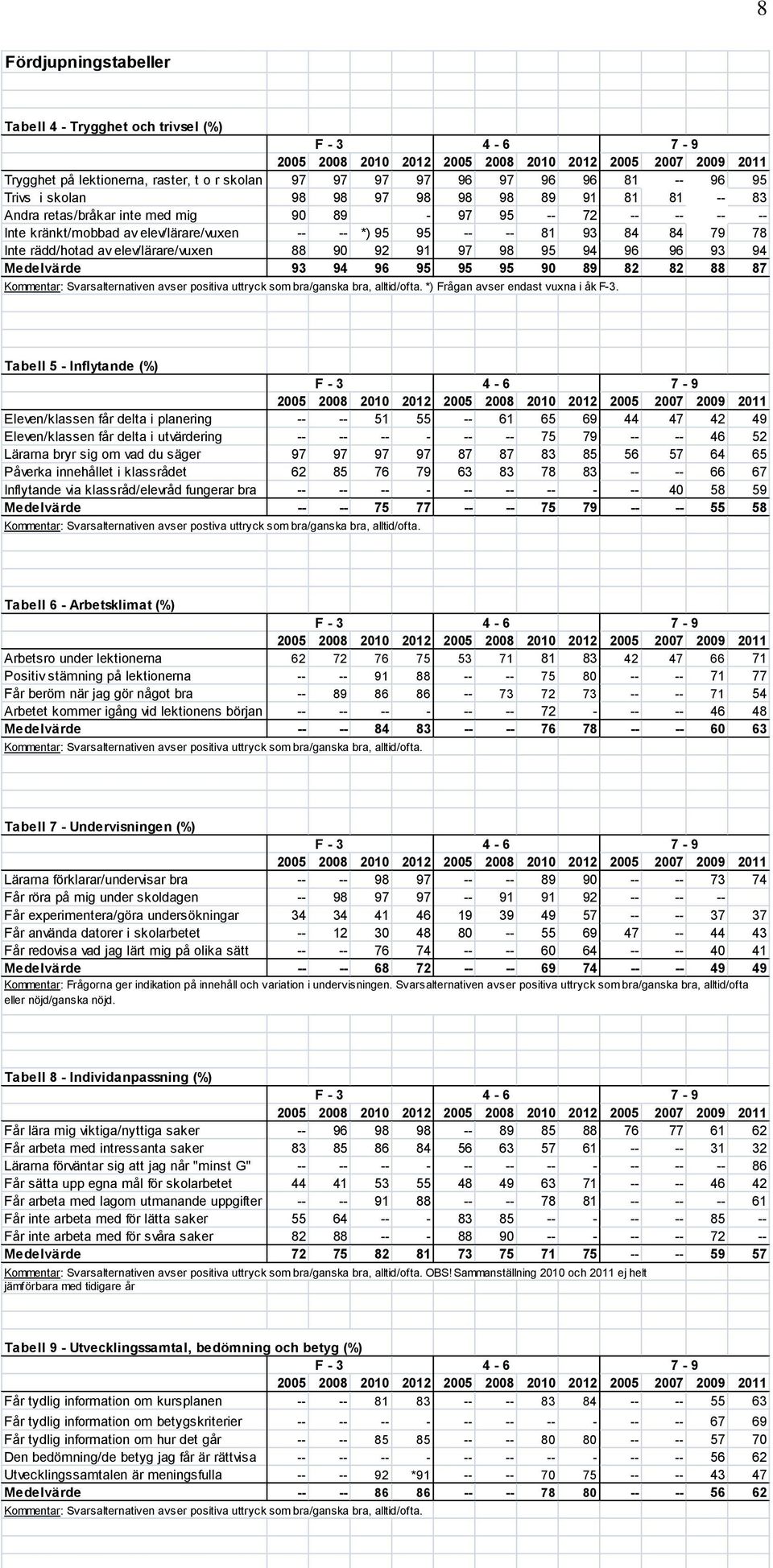96 93 94 Medelvärde 93 94 96 95 95 95 90 89 82 82 88 87 Kommentar: Svarsalternativen avser positiva uttryck som bra/ganska bra, alltid/ofta. *) Frågan avser endast vuxna i åk F-3.