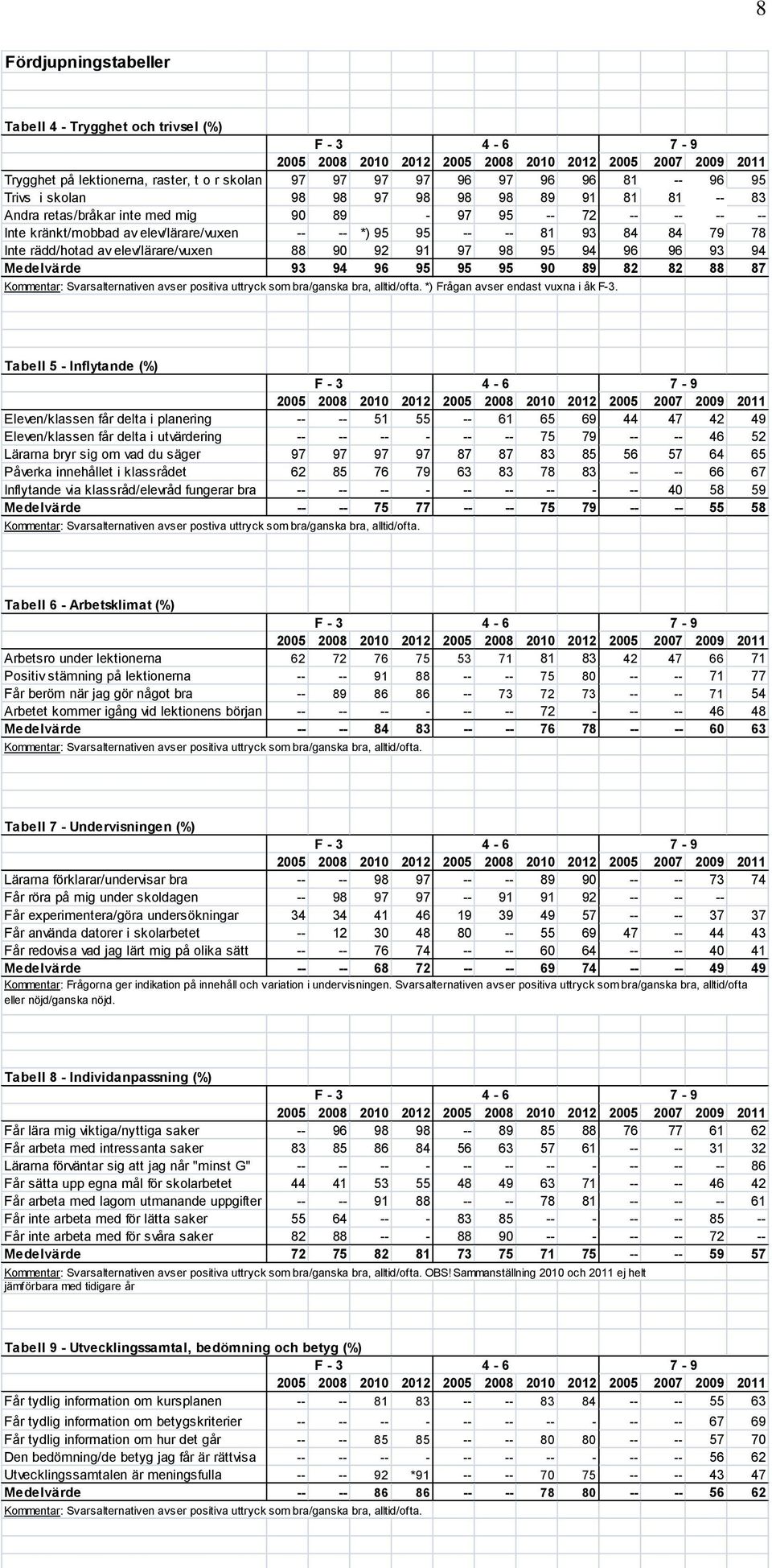 96 93 94 Medelvärde 93 94 96 95 95 95 90 89 82 82 88 87 Kommentar: Svarsalternativen avser positiva uttryck som bra/ganska bra, alltid/ofta. *) Frågan avser endast vuxna i åk F-3.