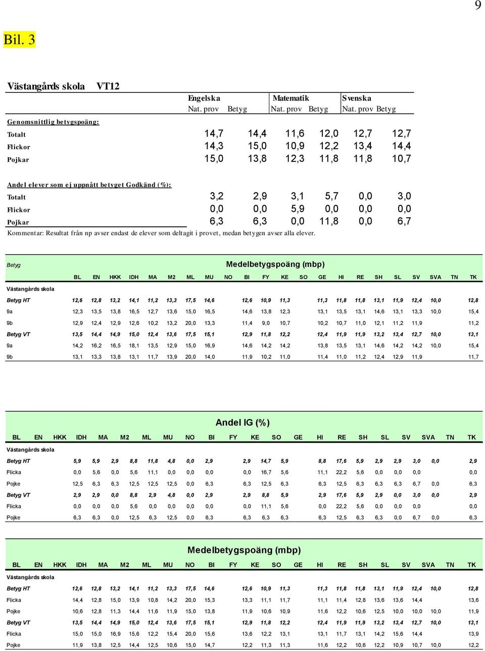 prov Betyg Totalt 14,7 14,4 11,6 12,0 12,7 12,7 Flickor 14,3 15,0 10,9 12,2 13,4 14,4 Pojkar 15,0 13,8 12,3 11,8 11,8 10,7 Andel elever som ej uppnått betyget Godkänd (%): Totalt 3,2 2,9 3,1 5,7 0,0