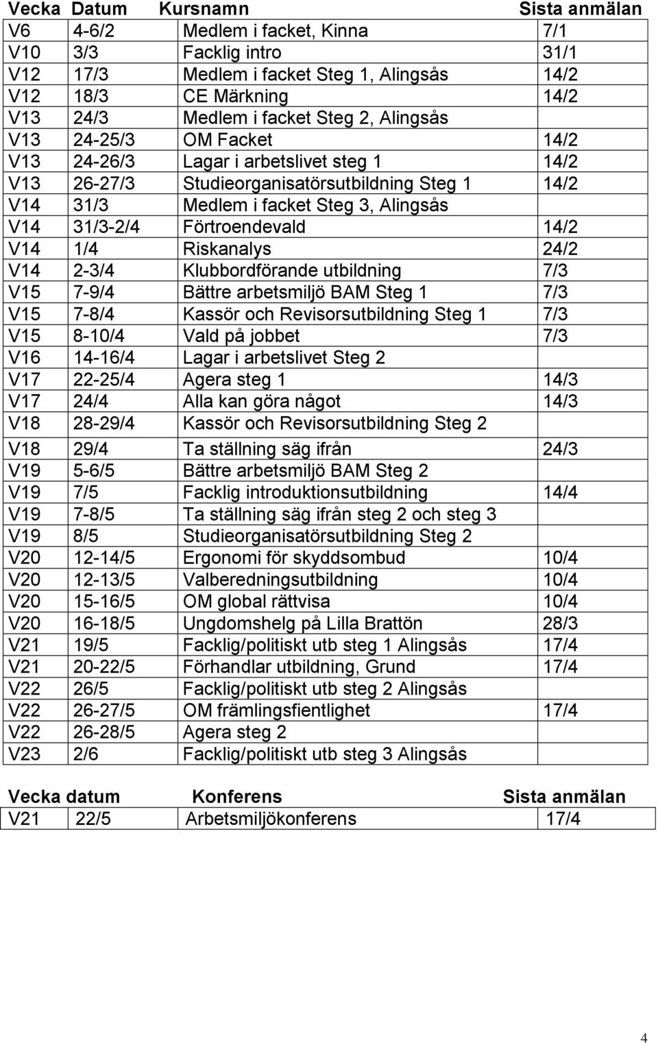 Förtroendevald 14/2 V14 1/4 Riskanalys 24/2 V14 2-3/4 Klubbordförande utbildning 7/3 V15 7-9/4 Bättre arbetsmiljö BAM Steg 1 7/3 V15 7-8/4 Kassör och Revisorsutbildning Steg 1 7/3 V15 8-10/4 Vald på