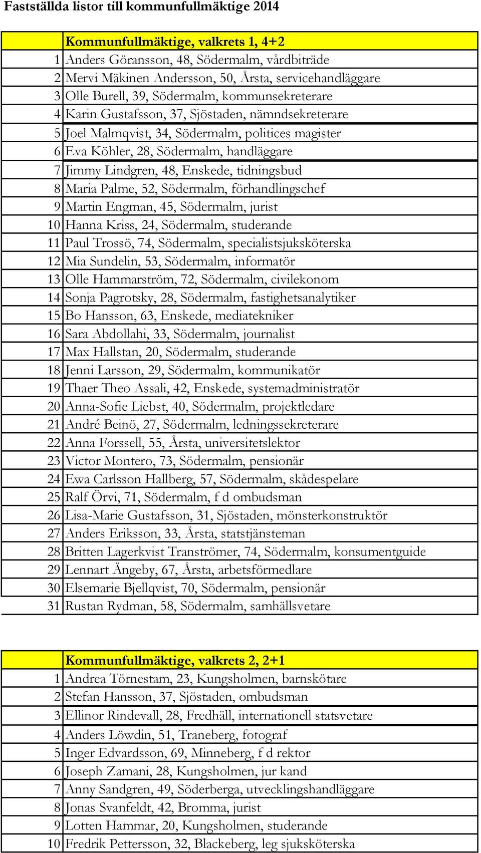 Lindgren, 48, Enskede, tidningsbud 8 Maria Palme, 52, Södermalm, förhandlingschef 9 Martin Engman, 45, Södermalm, jurist 10 Hanna Kriss, 24, Södermalm, studerande 11 Paul Trossö, 74, Södermalm,
