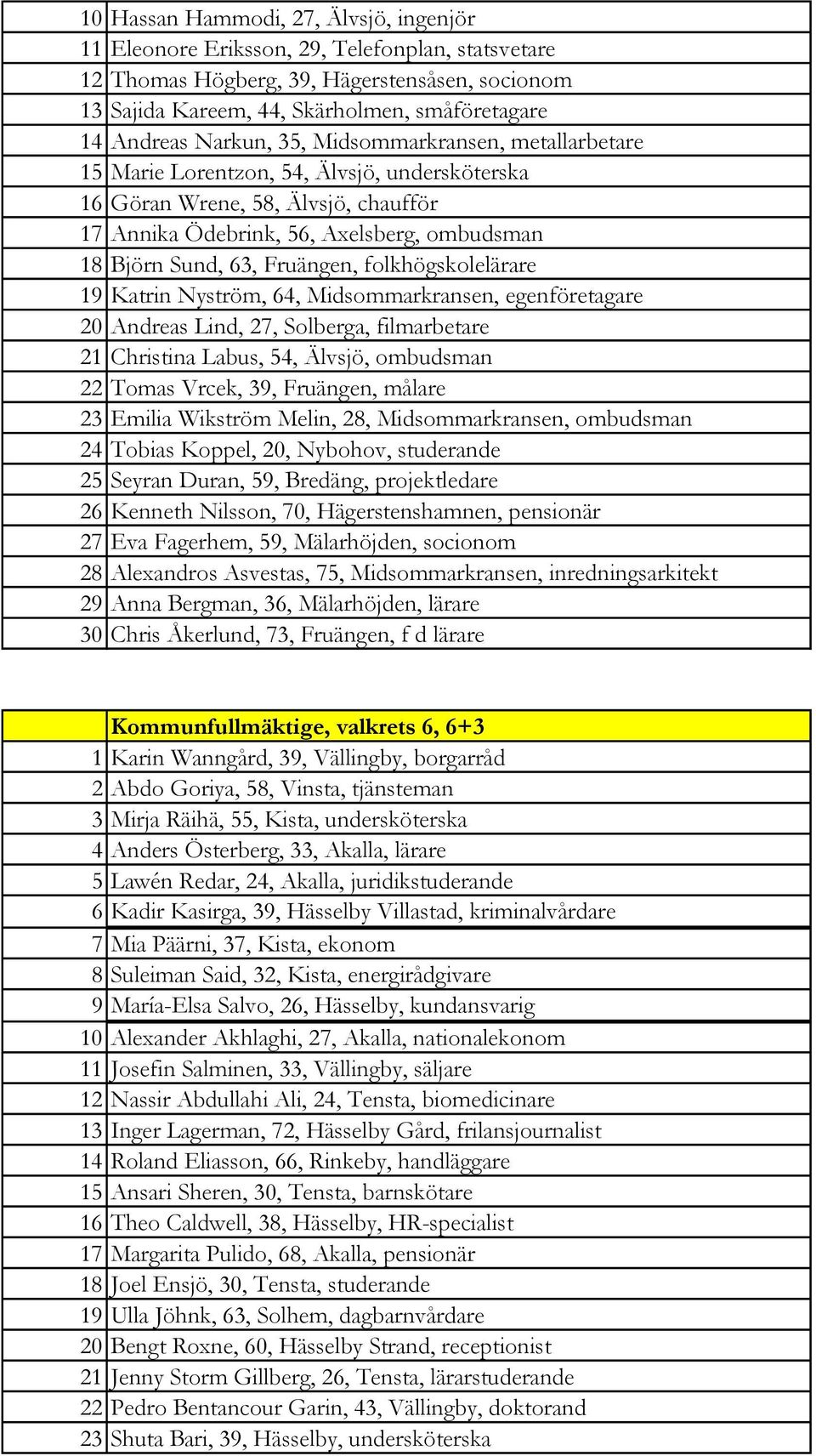 Fruängen, folkhögskolelärare 19 Katrin Nyström, 64, Midsommarkransen, egenföretagare 20 Andreas Lind, 27, Solberga, filmarbetare 21 Christina Labus, 54, Älvsjö, ombudsman 22 Tomas Vrcek, 39,