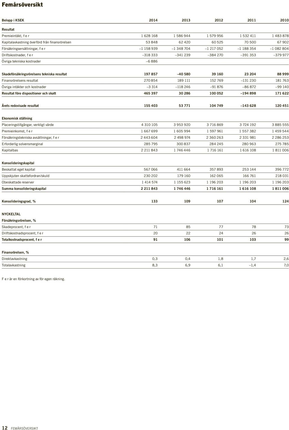 Skadeförsäkringsrörelsens tekniska resultat 197 857 40 580 39 160 23 204 88 999 Finansrörelsens resultat 270 854 189 111 152 769 131 230 181 763 Övriga intäkter och kostnader 3 314 118 246 91 876 86