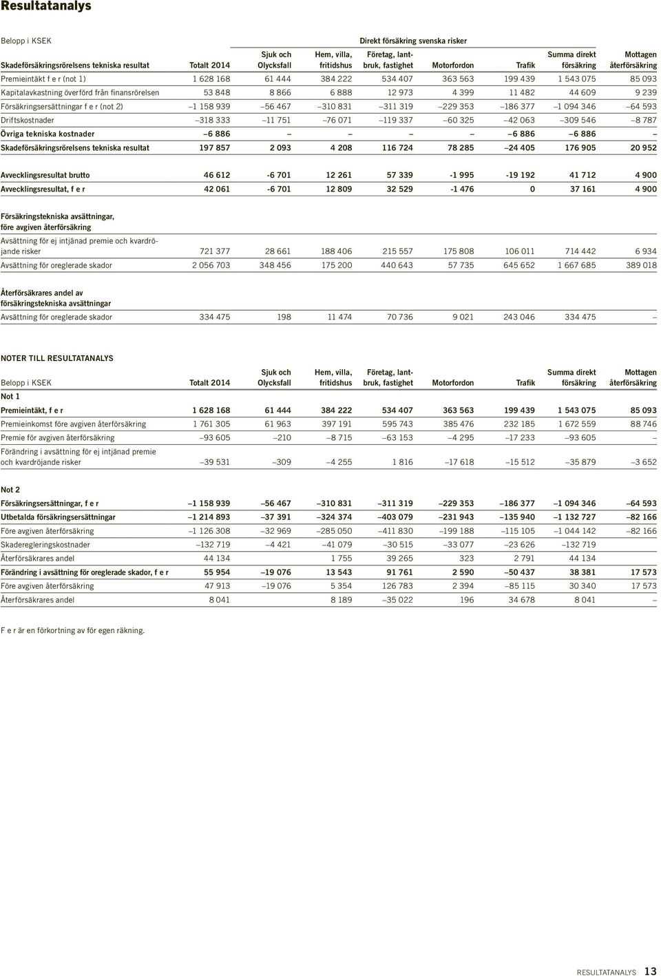 finansrörelsen 53 848 8 866 6 888 12 973 4 399 11 482 44 609 9 239 Försäkringsersättningar f e r (not 2) 1 158 939 56 467 310 831 311 319 229 353 186 377 1 094 346 64 593 Driftskostnader 318 333 11