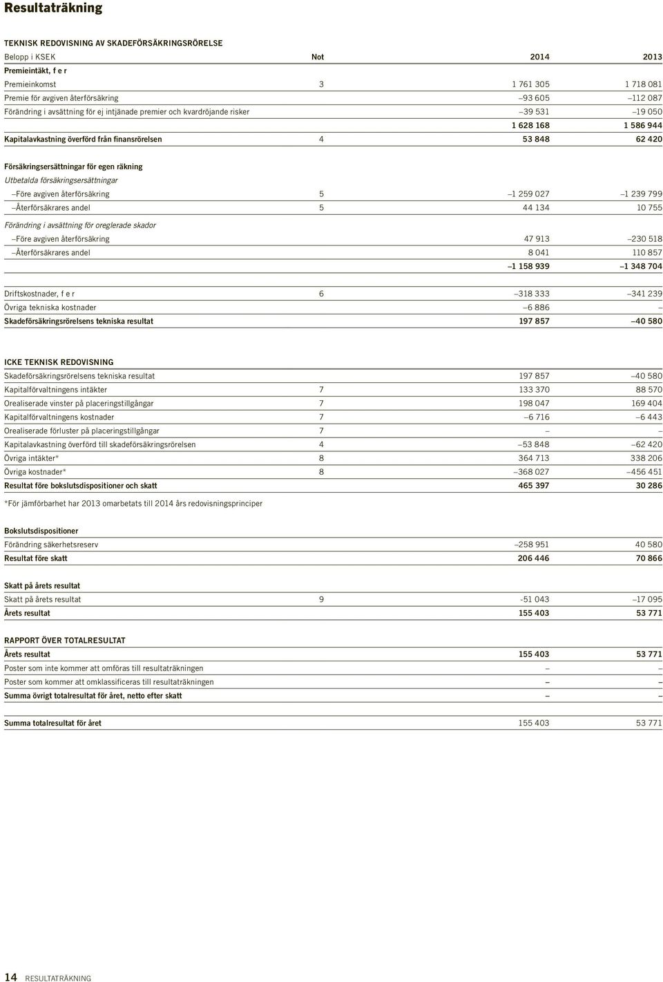 egen räkning Utbetalda försäkringsersättningar Före avgiven återförsäkring 5 1 259 027 1 239 799 Återförsäkrares andel 5 44 134 10 755 Förändring i avsättning för oreglerade skador Före avgiven