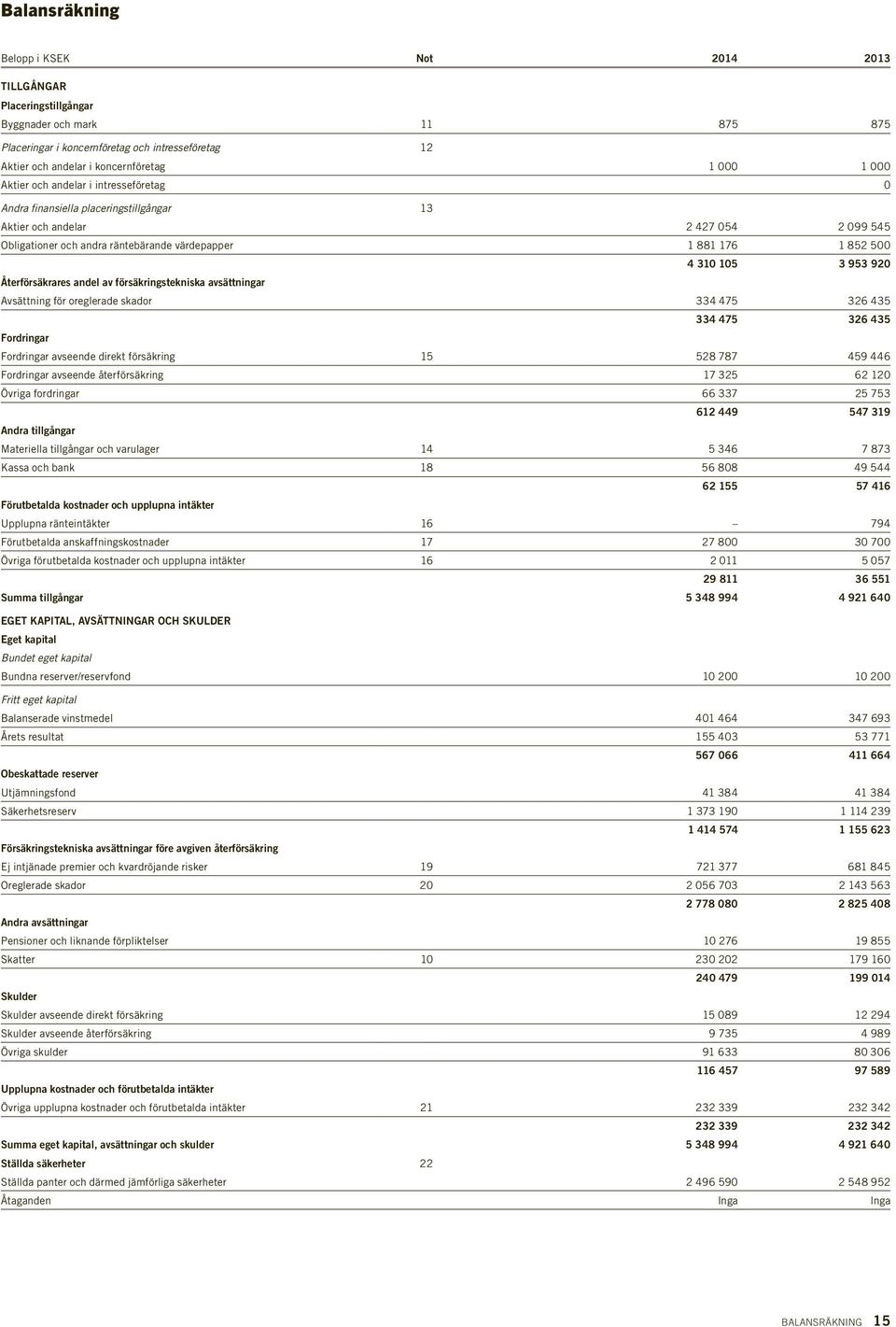 105 3 953 920 Återförsäkrares andel av försäkringstekniska avsättningar Avsättning för oreglerade skador 334 475 326 435 334 475 326 435 Fordringar Fordringar avseende direkt försäkring 15 528 787