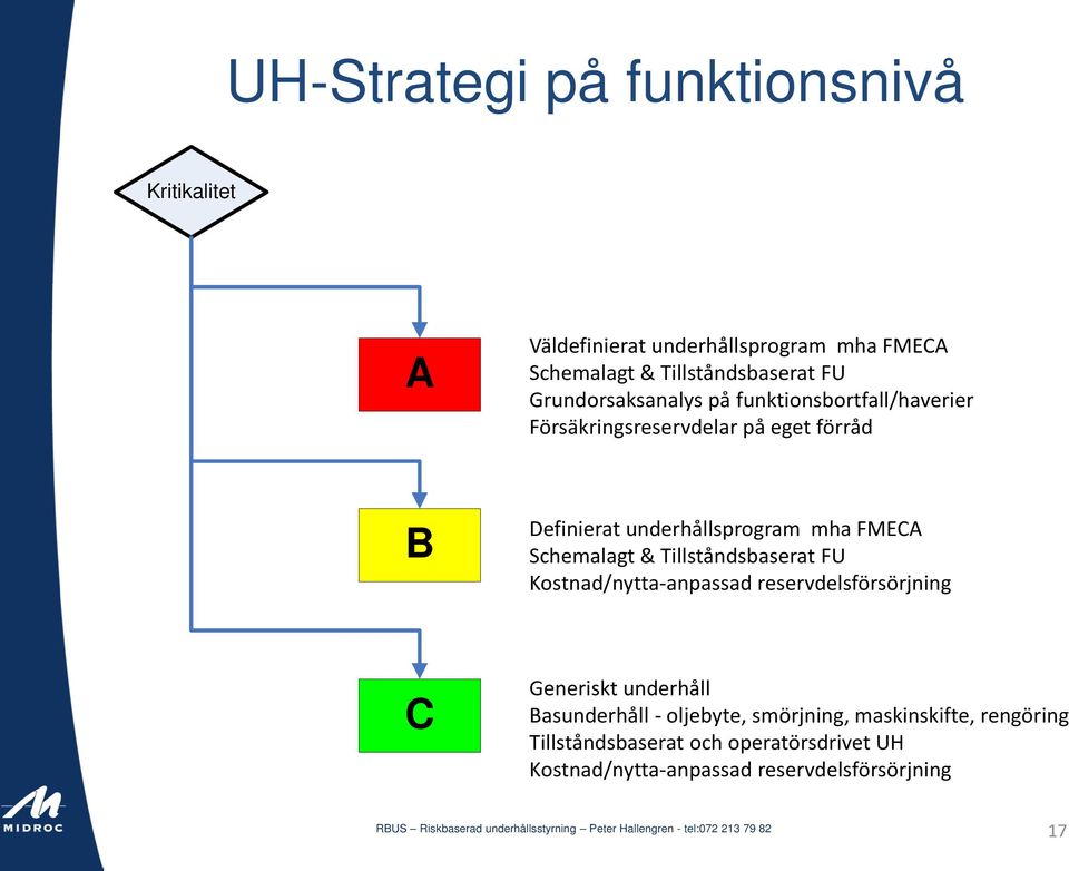 FMECA Schemalagt & Tillståndsbaserat FU Kostnad/nytta-anpassad reservdelsförsörjning C Generiskt underhåll Basunderhåll -