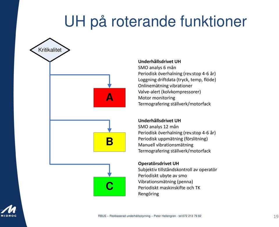 ställverk/motorfack Underhållsdrivet UH SMO analys 12 mån Periodisk överhalning (rev.