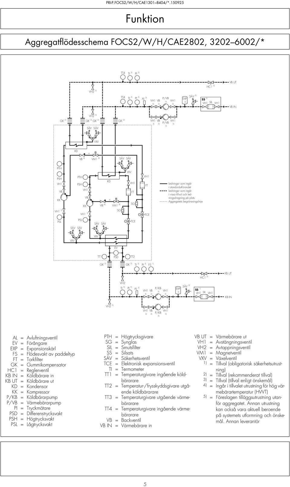 begränsningslinje PSL PSL SÄV SÄV SÄV SÄV M TCE VXV VXV EV TT1 PSD TT2 GK 2) GK 2) TI PI FS 1) HC1 KB UT VH2 TI PI AL VB P/KB EXP SÄV SS 1) SIL KB IN VH2 VB P/KB AL = Avluftningsventil EV = Förångare