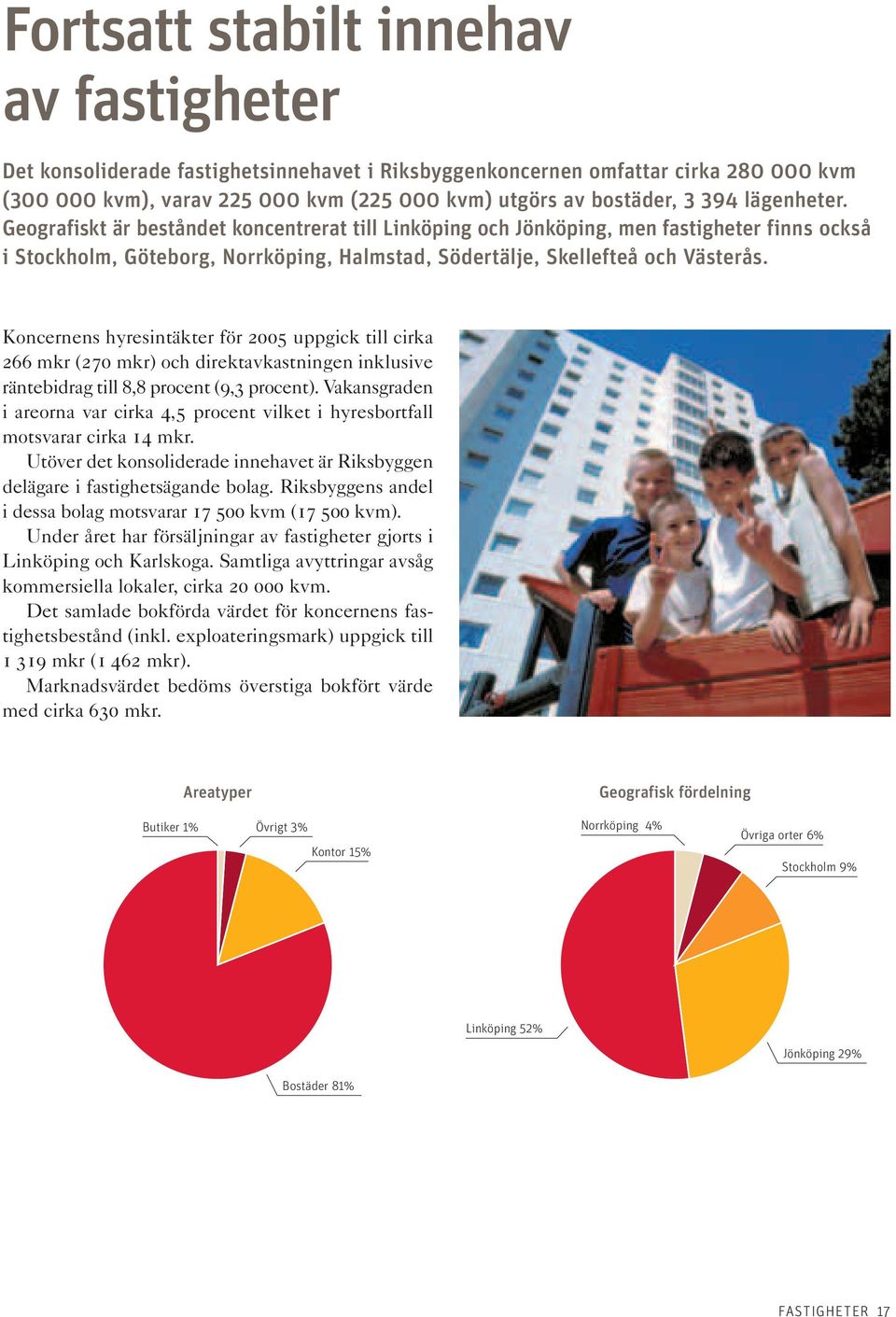 Koncernens hyresintäkter för 2005 uppgick till cirka 266 mkr (270 mkr) och direktavkastningen inklusive räntebidrag till 8,8 procent (9,3 procent).