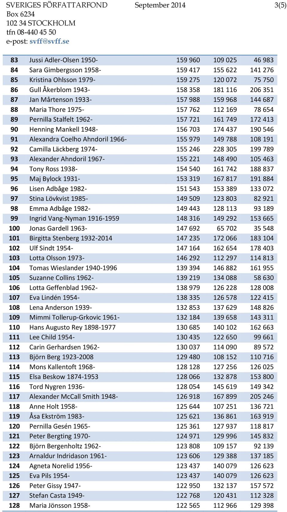 1948-156 703 174 437 190 546 91 Alexandra Coelho Ahndoril 1966-155 979 149 788 108 191 92 Camilla Läckberg 1974-155 246 228 305 199 789 93 Alexander Ahndoril 1967-155 221 148 490 105 463 94 Tony Ross