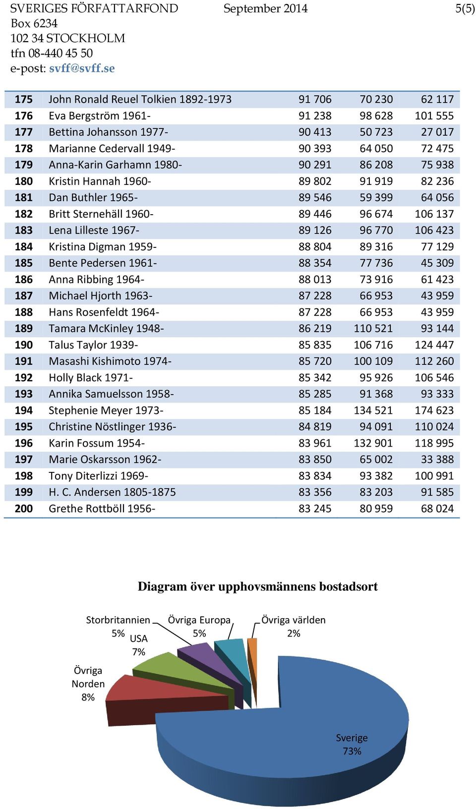 Sternehäll 1960-89 446 96 674 106 137 183 Lena Lilleste 1967-89 126 96 770 106 423 184 Kristina Digman 1959-88 804 89 316 77 129 185 Bente Pedersen 1961-88 354 77 736 45 309 186 Anna Ribbing 1964-88