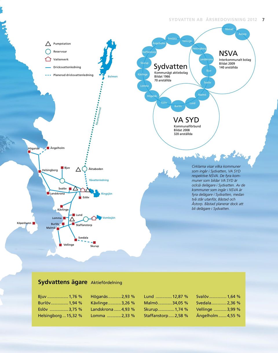 Kommunalförbund Bildat 2008 320 anställda Höganäs Ängelholm Helsingborg Cirklarna visar vilka kommuner som ingår i Sydvatten, VA SYD respektive NSVA.