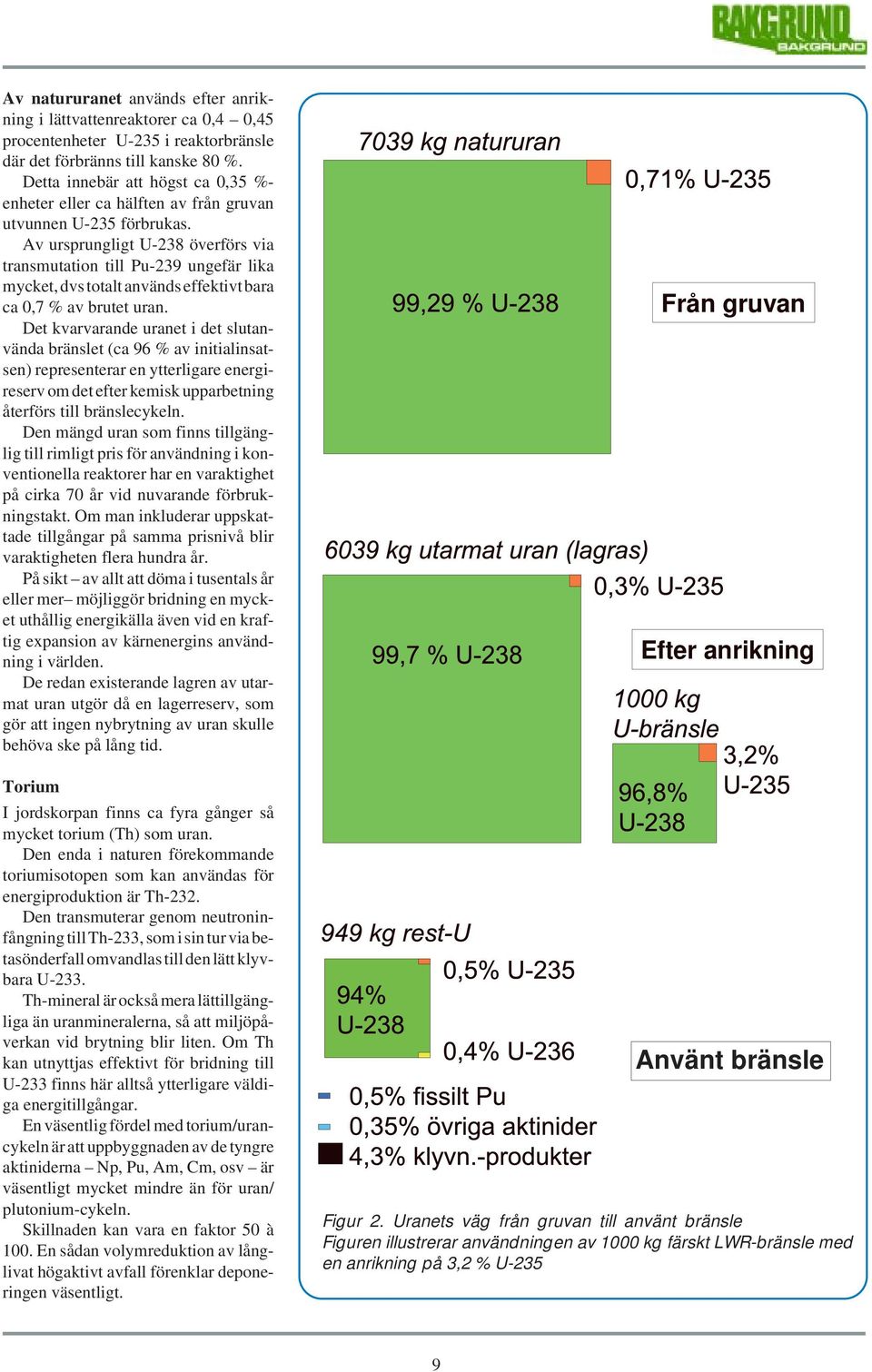 Av ursprungligt U-238 överförs via transmutation till Pu-239 ungefär lika mycket, dvs totalt används effektivt bara ca 0,7 % av brutet uran.