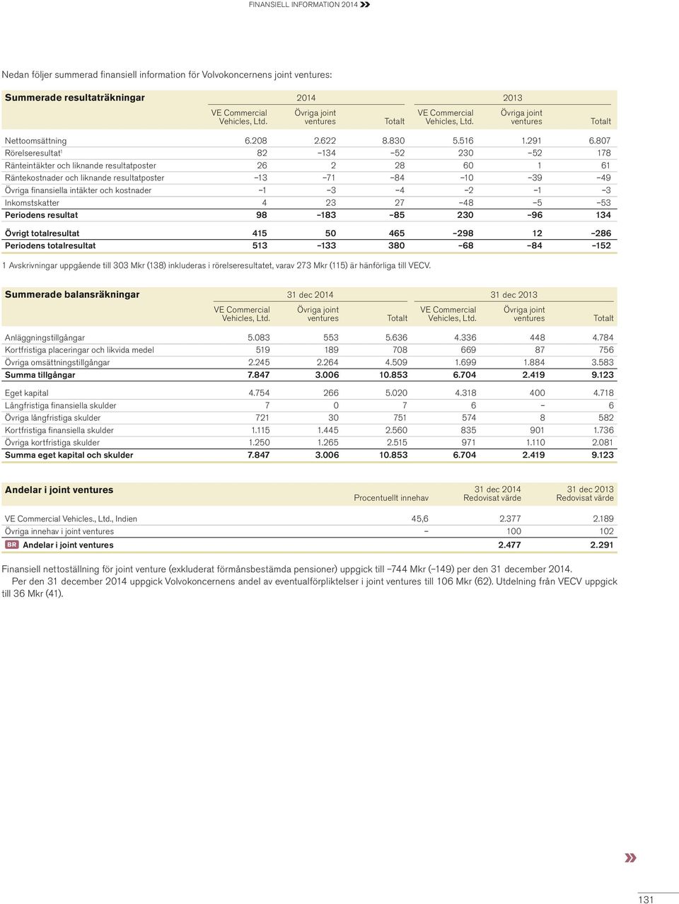 807 Rörelseresultat 1 82 134 52 230 52 178 Ränteintäkter och liknande resultatposter 26 2 28 60 1 61 Räntekostnader och liknande resultatposter 13 71 84 10 39 49 Övriga fi nansiella intäkter och