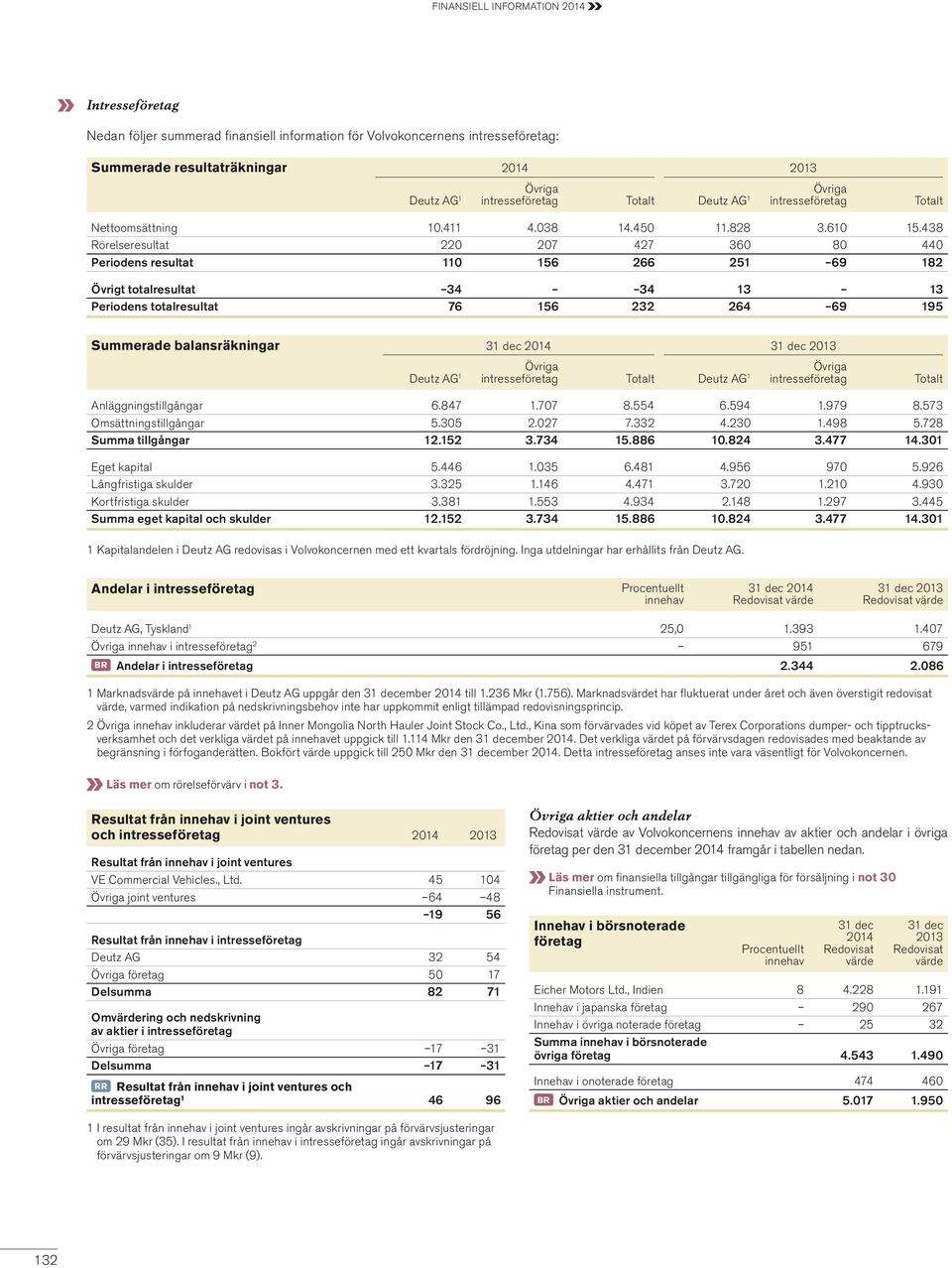 438 Rörelseresultat 220 207 427 360 80 440 Periodens resultat 110 156 266 251 69 182 Övrigt totalresultat 34 34 13 13 Periodens totalresultat 76 156 232 264 69 195 Summerade balansräkningar 2013