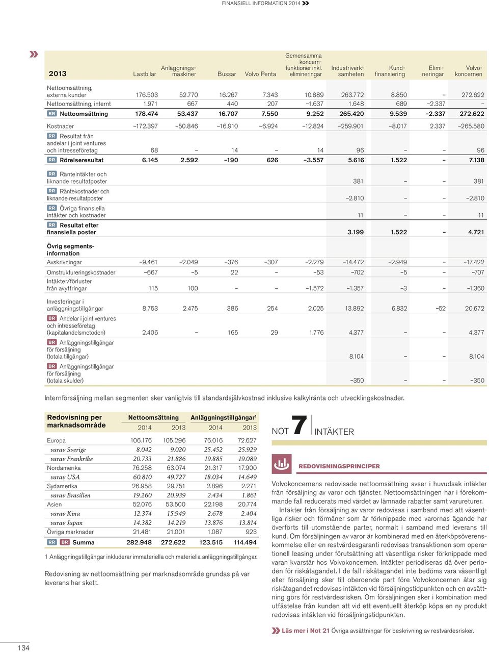 622 Nettoomsättning, internt 1.971 667 440 207 1.637 1.648 689 2.337 RR Nettoomsättning 178.474 53.437 16.707 7.550 9.252 265.420 9.539 2.337 272.622 Kostnader 172.397 50.846 16.910 6.924 12.824 259.