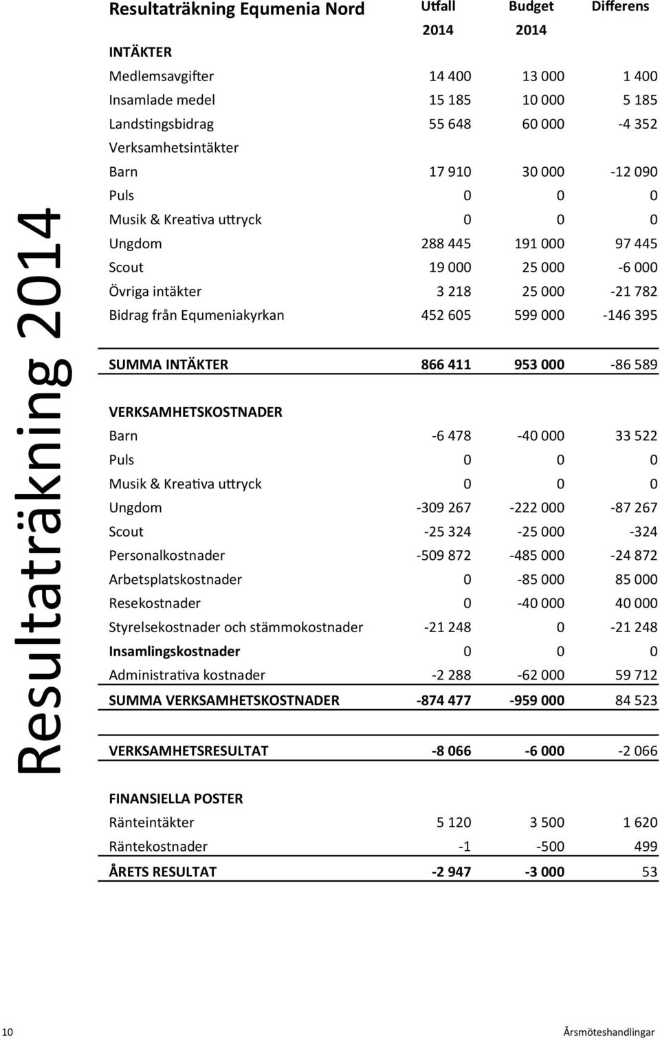 Equmeniakyrkan 452 605 599 000-146 395 SUMMA INTÄKTER 866 411 953 000-86 589 VERKSAMHETSKOSTNADER Barn -6 478-40 000 33 522 Puls 0 0 0 Musik & Kreativa uttryck 0 0 0 Ungdom -309 267-222 000-87 267