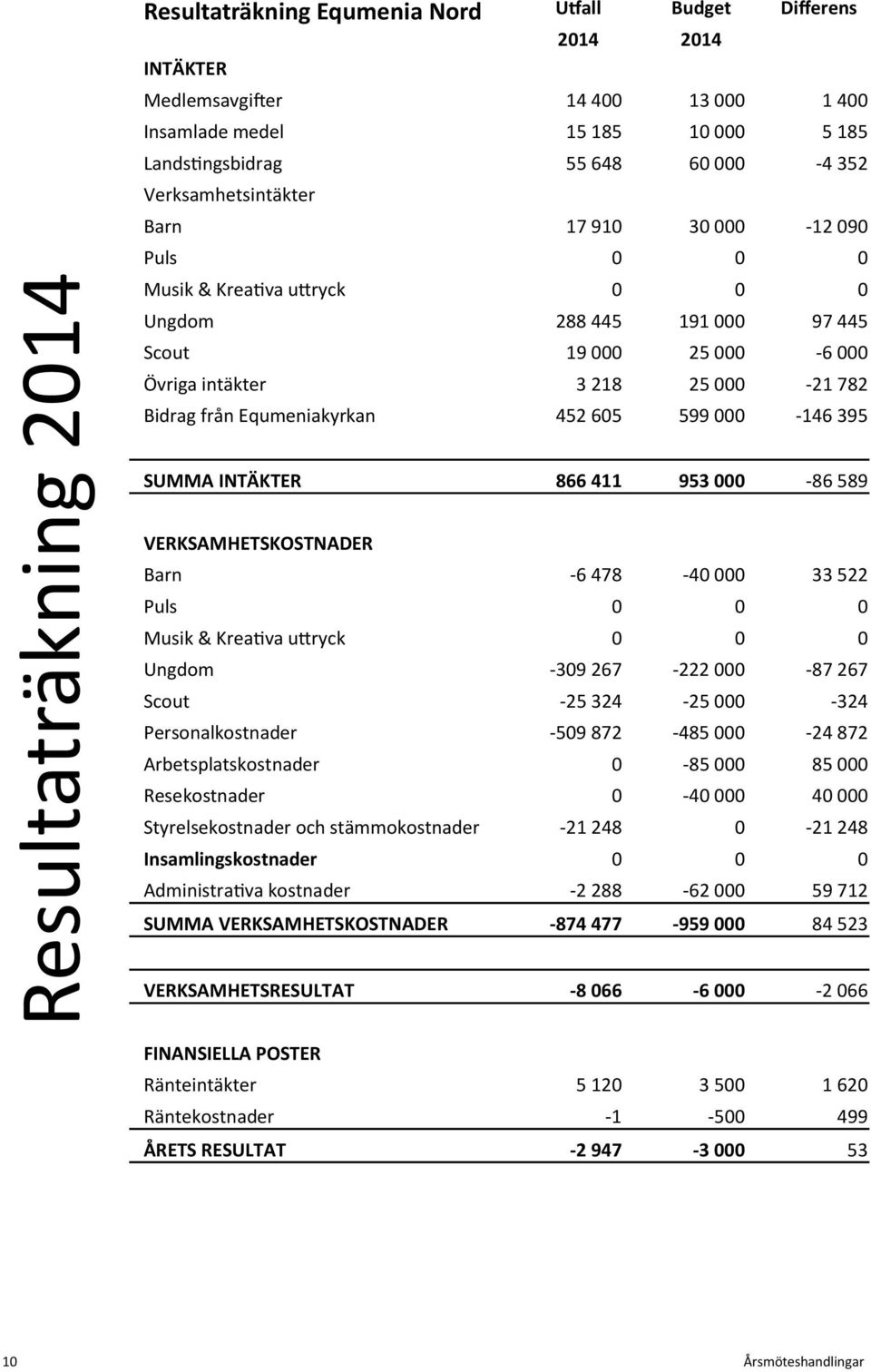 Equmeniakyrkan 452 605 599 000-146 395 SUMMA INTÄKTER 866 411 953 000-86 589 VERKSAMHETSKOSTNADER Barn -6 478-40 000 33 522 Puls 0 0 0 Musik & Kreativa uttryck 0 0 0 Ungdom -309 267-222 000-87 267