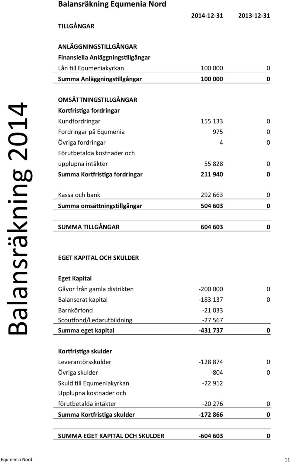 Kortfristiga fordringar 211 940 0 Kassa och bank 292 663 0 Summa omsättningstillgångar 504 603 0 SUMMA TILLGÅNGAR 604 603 0 EGET KAPITAL OCH SKULDER Eget Kapital Gåvor från gamla distrikten -200 000