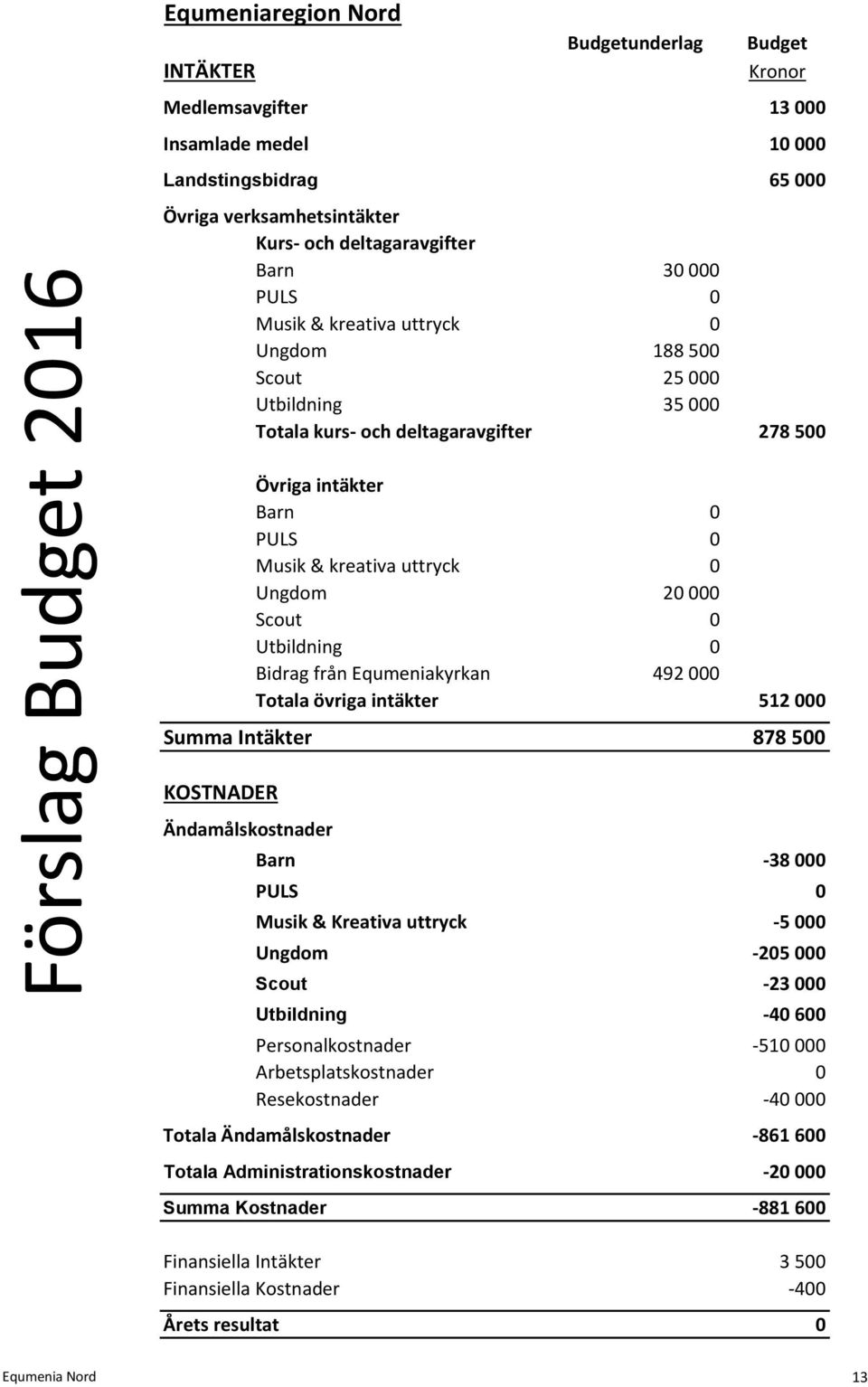 uttryck 0 Ungdom 20 000 Scout 0 Utbildning 0 Bidrag från Equmeniakyrkan 492 000 Totala övriga intäkter 512 000 Summa Intäkter 878 500 KOSTNADER Ändamålskostnader Barn -38 000 PULS 0 Musik & Kreativa