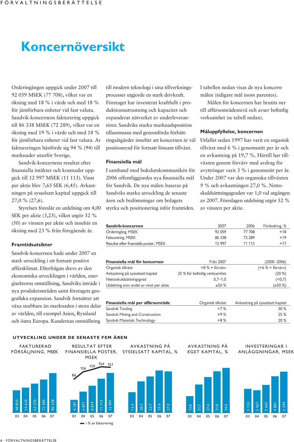 Av faktureringen hän förde sig 94 % (94) till marknader utanför Sverige. Sandvik-koncernens resultat efter finansiella intäkter och kostnader uppgick till 12 997 MSEK (11 113).