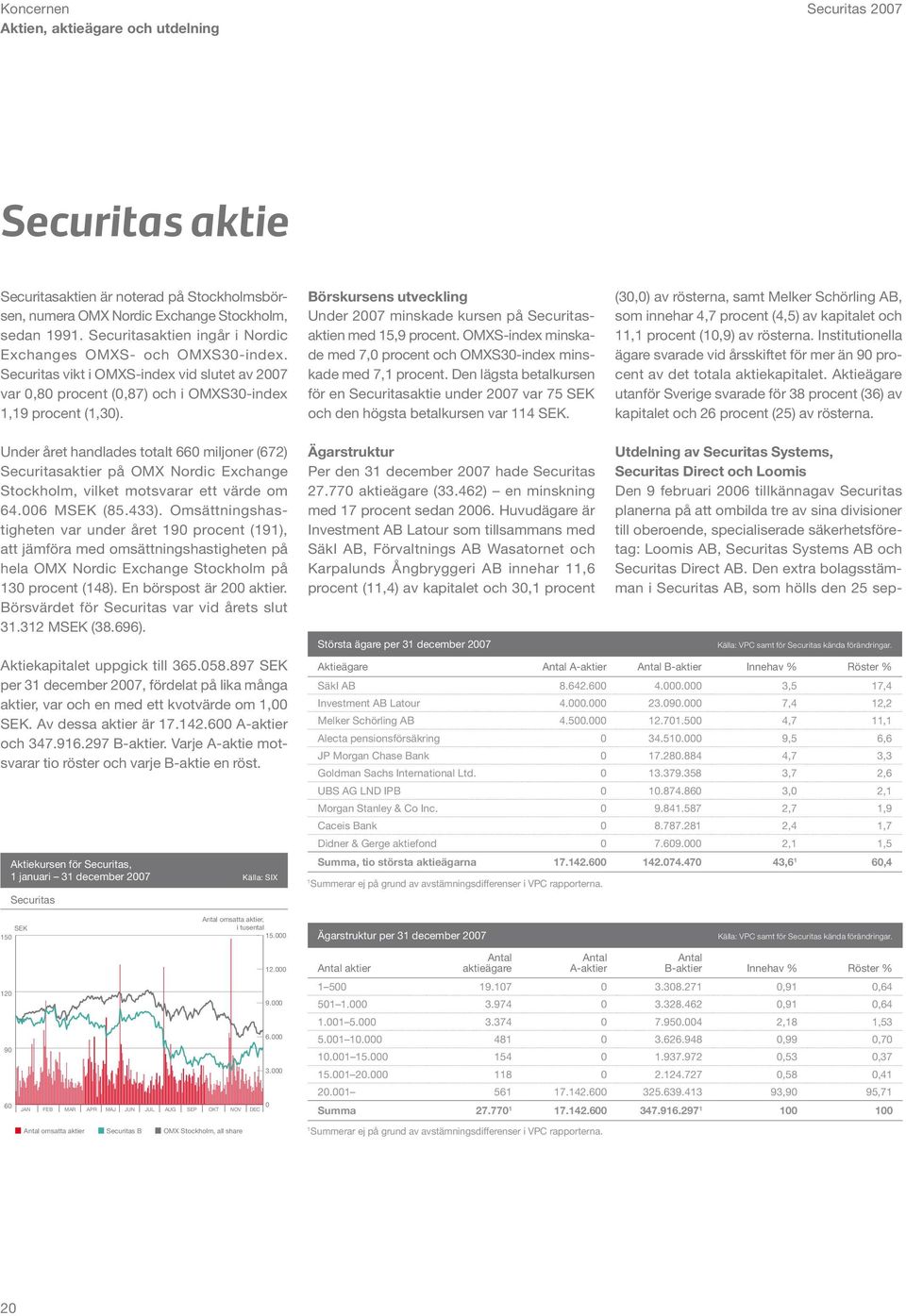 Börskursens utveckling Under 2007 minskade kursen på Securitasaktien med 5,9 procent. OMXS-index minskade med 7,0 procent och OMXS30-index minskade med 7, procent.