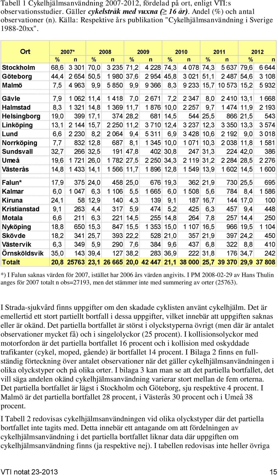 Ort 2007* 2008 2009 2010 2011 2012 % n % n % n % n % n % n Stockholm 68,6 3 301 70,0 3 235 71,2 4 228 74,3 4 078 74,3 5 637 79,6 6 644 Göteborg 44,4 2 654 50,5 1 980 37,6 2 954 45,8 3 021 51,1 2 487