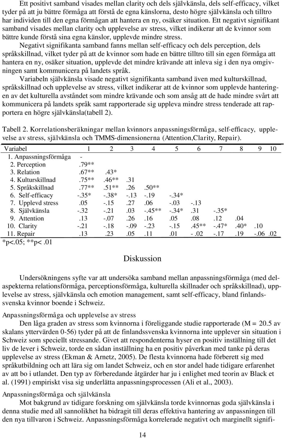 Ett negativt signifikant samband visades mellan clarity och upplevelse av stress, vilket indikerar att de kvinnor som bättre kunde förstå sina egna känslor, upplevde mindre stress.