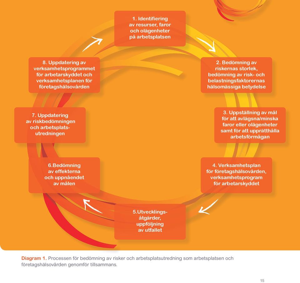 Uppställning av mål för att avlägsna/minska faror eller olägenheter samt för att upprätthålla arbetsförmågan 6.Bedömning av effekterna och uppnåendet av målen 4.