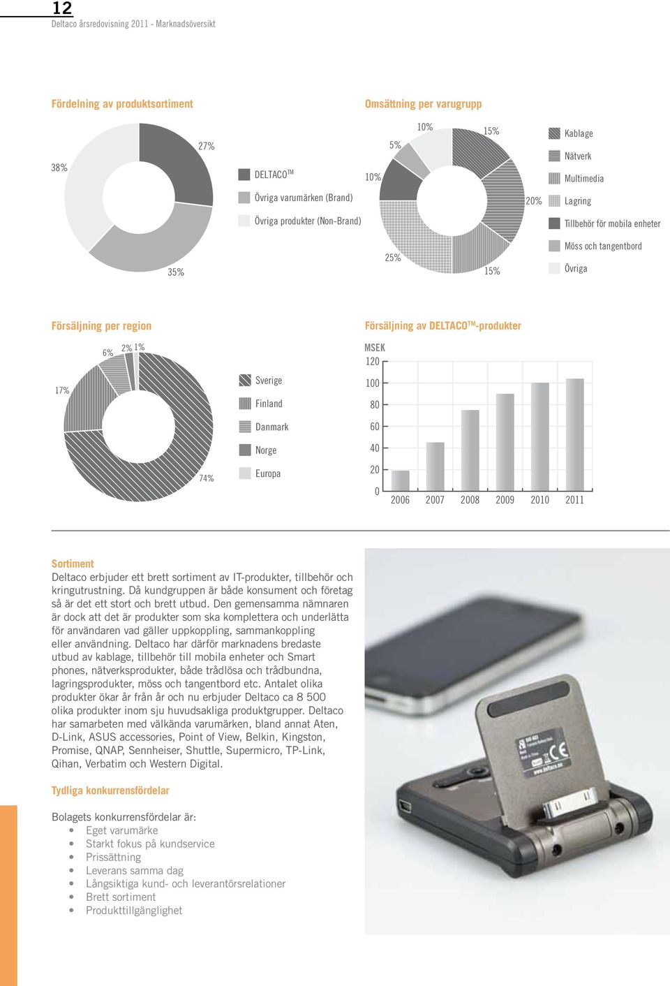 Finland 100 80 Danmark 60 Norge 40 74% Europa 20 0 2006 2007 2008 2009 2010 2011 Sortiment Deltaco erbjuder ett brett sortiment av IT-produkter, tillbehör och kringutrustning.