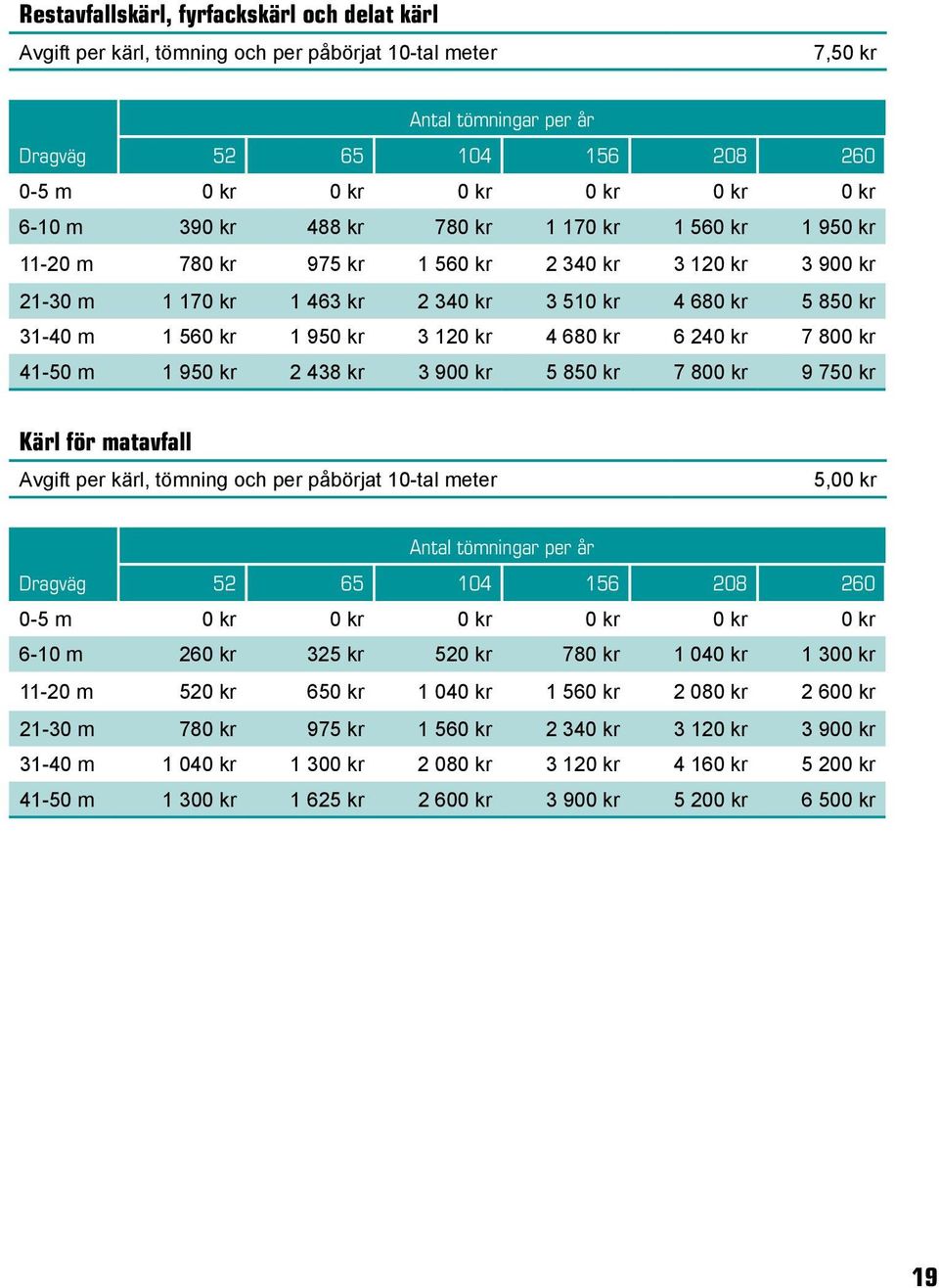 kr 3 120 kr 4 680 kr 6 240 kr 7 800 kr 41-50 m 1 950 kr 2 438 kr 3 900 kr 5 850 kr 7 800 kr 9 750 kr Kärl för matavfall Avgift per kärl, tömning och per påbörjat 10-tal meter 5,00 kr Antal tömningar