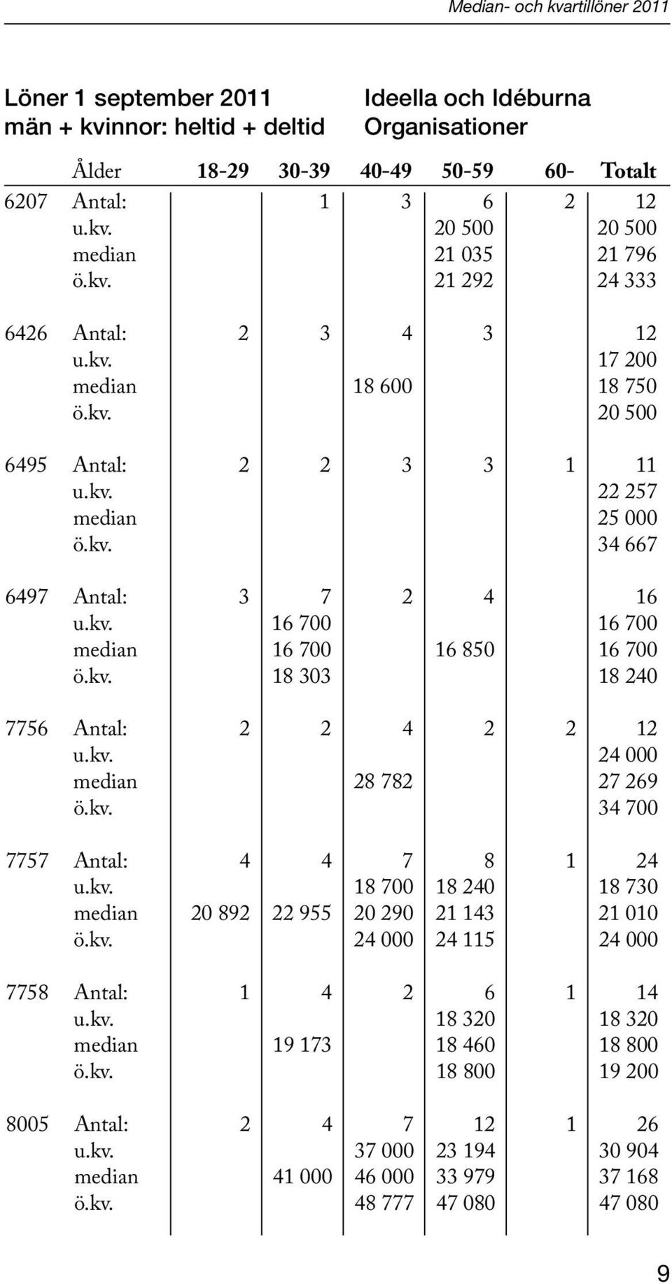 kv. 18 303 18 240 7756 Antal: 2 2 4 2 2 12 u.kv. 24 000 median 28 782 27 269 ö.kv. 34 700 7757 Antal: 4 4 7 8 1 24 u.kv. 18 700 18 240 18 730 median 20 892 22 955 20 290 21 143 21 010 ö.kv. 24 000 24 115 24 000 7758 Antal: 1 4 2 6 1 14 u.