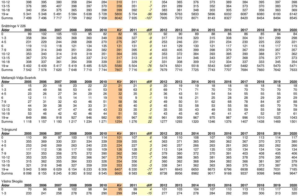 8143 8327 8420 8454 8494 8545 Snättringe V 226 Ålder 2005 2006 2007 2008 2009 2010 Kir 2011 diff 2012 2013 2014 2015 2016 2017 2018 2019 2020 0 99 102 105 103 95 82 82 95 13 92 90 89 88 86 86 85 84